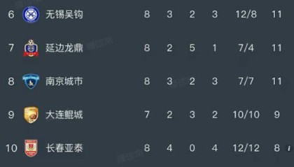 中甲第8轮结束了所有比赛，最新积分榜如下！